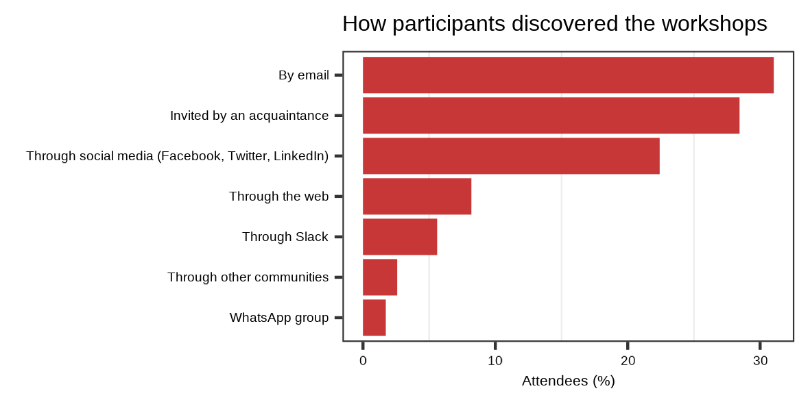 Graph showing how people found out about our 2023 courses.
