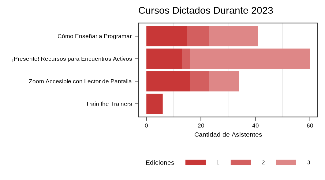 Cantidad de asistentes por edición de cursos 2023.