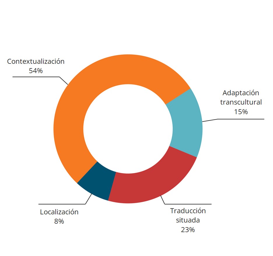 Gráfico de dona que muestra las opciones votadas para elegir el término que definía el trabajo a realizar: 54% Contextualización, 23% Traducción situada, 15% Adaptación transcultural y 8% Localización