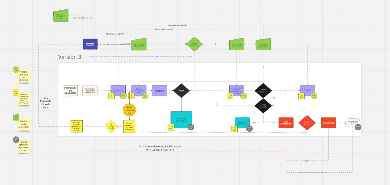 Flujo de trabajo transversal a todas las áreas usado para planificar la infraestructura de las cohortes.